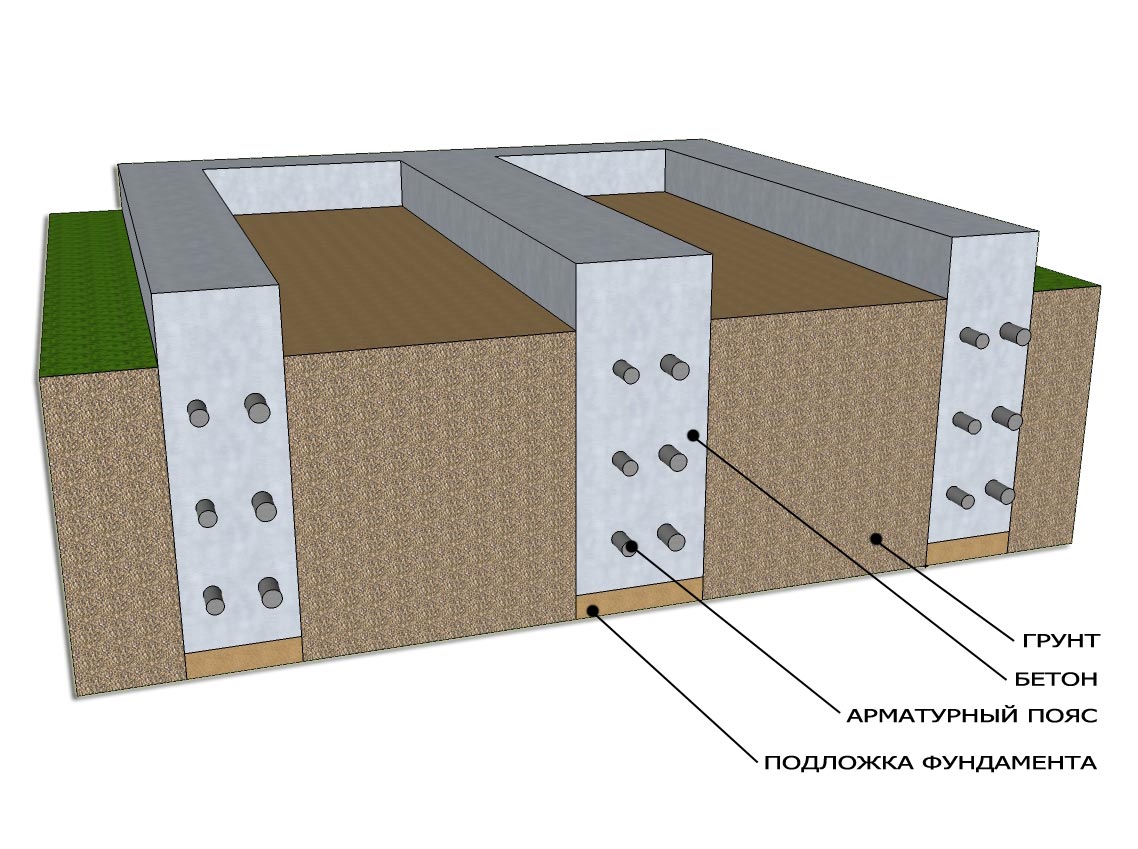 Структура ленточного фундамента